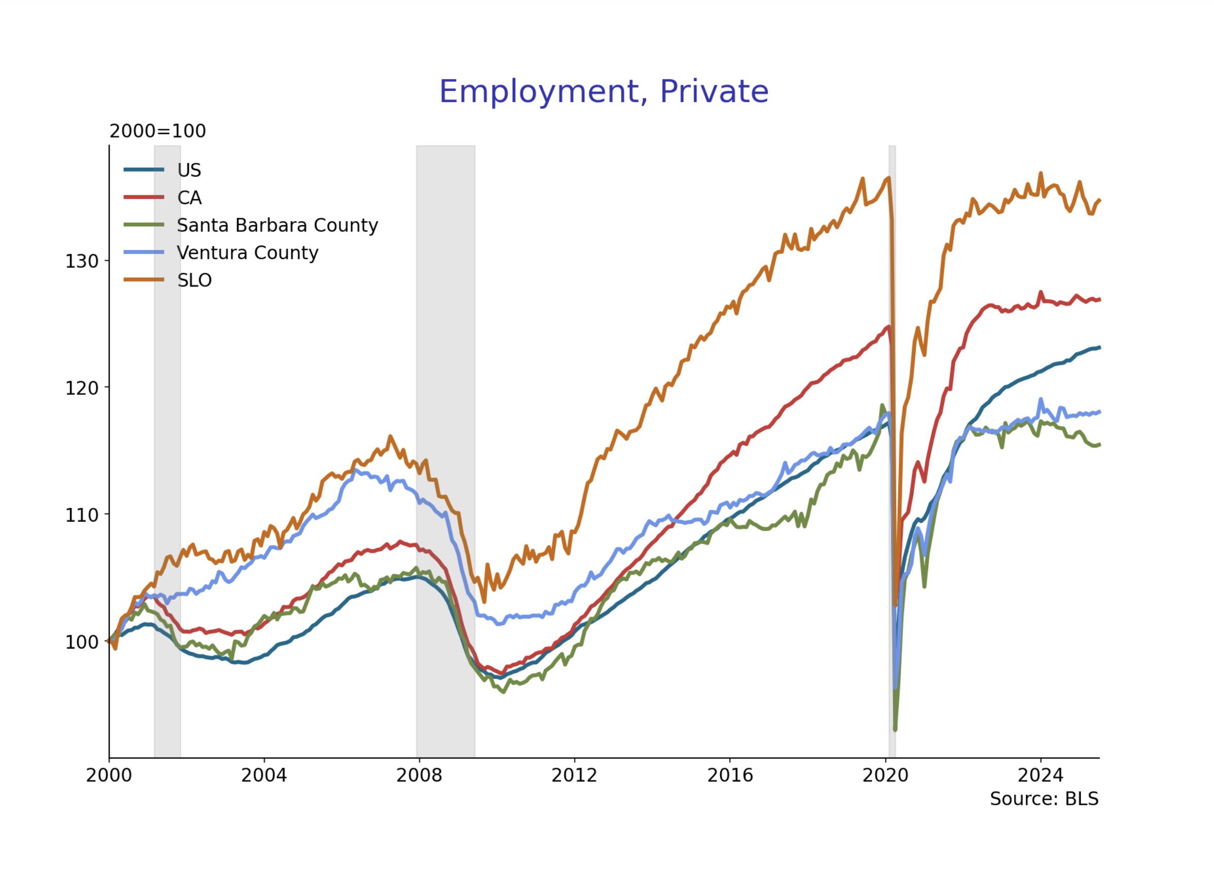 graph of employment across sb, ca, slo