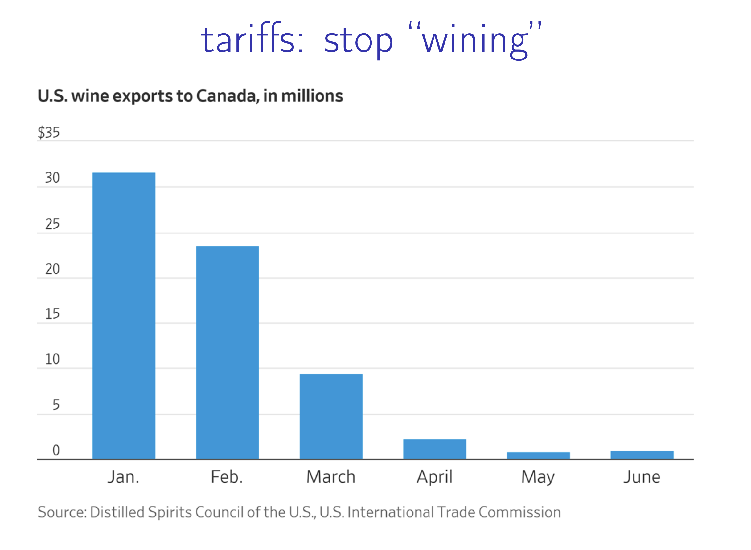 graph of wine production