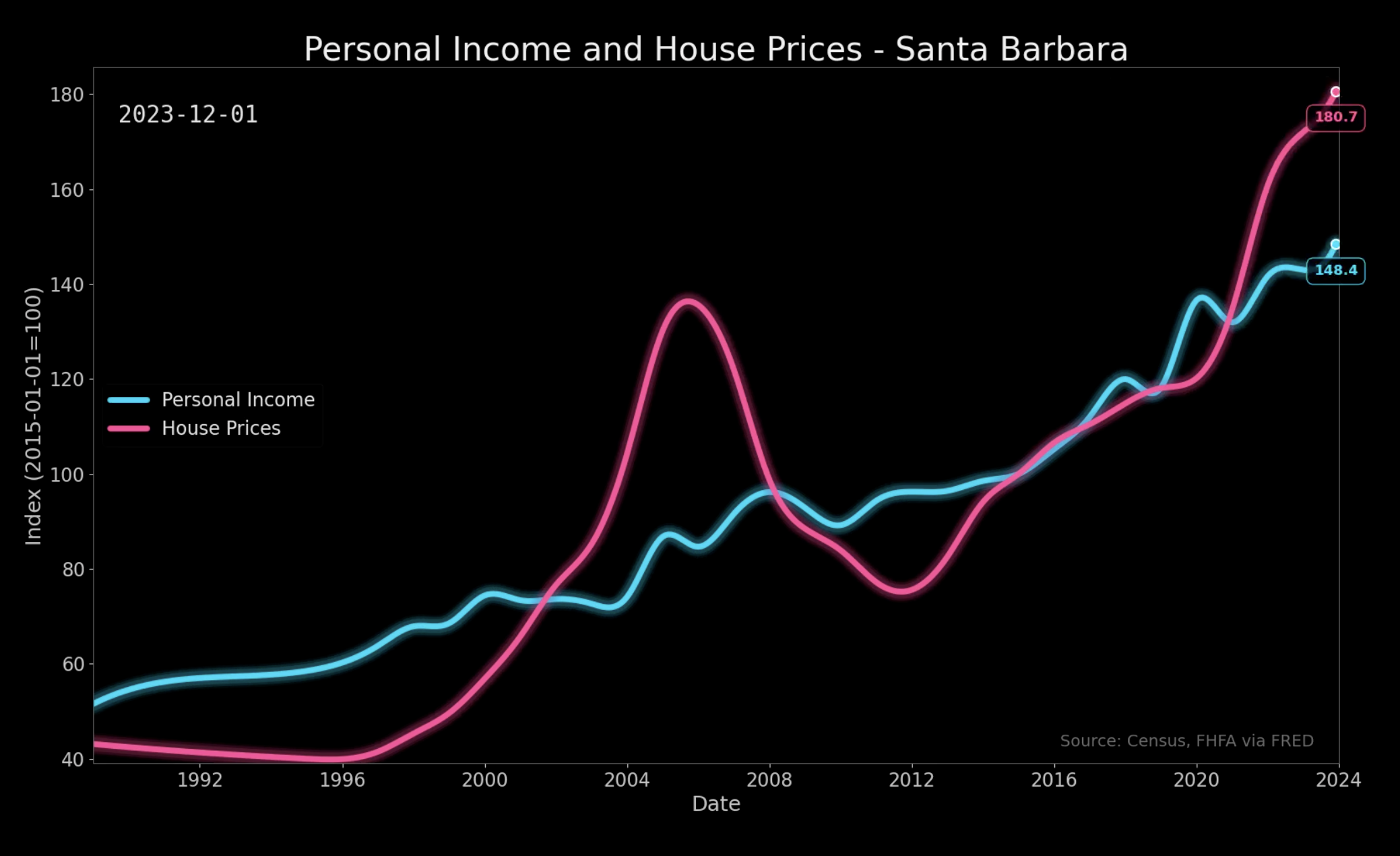 personal income and house prices in santa barbara indexed at 2015