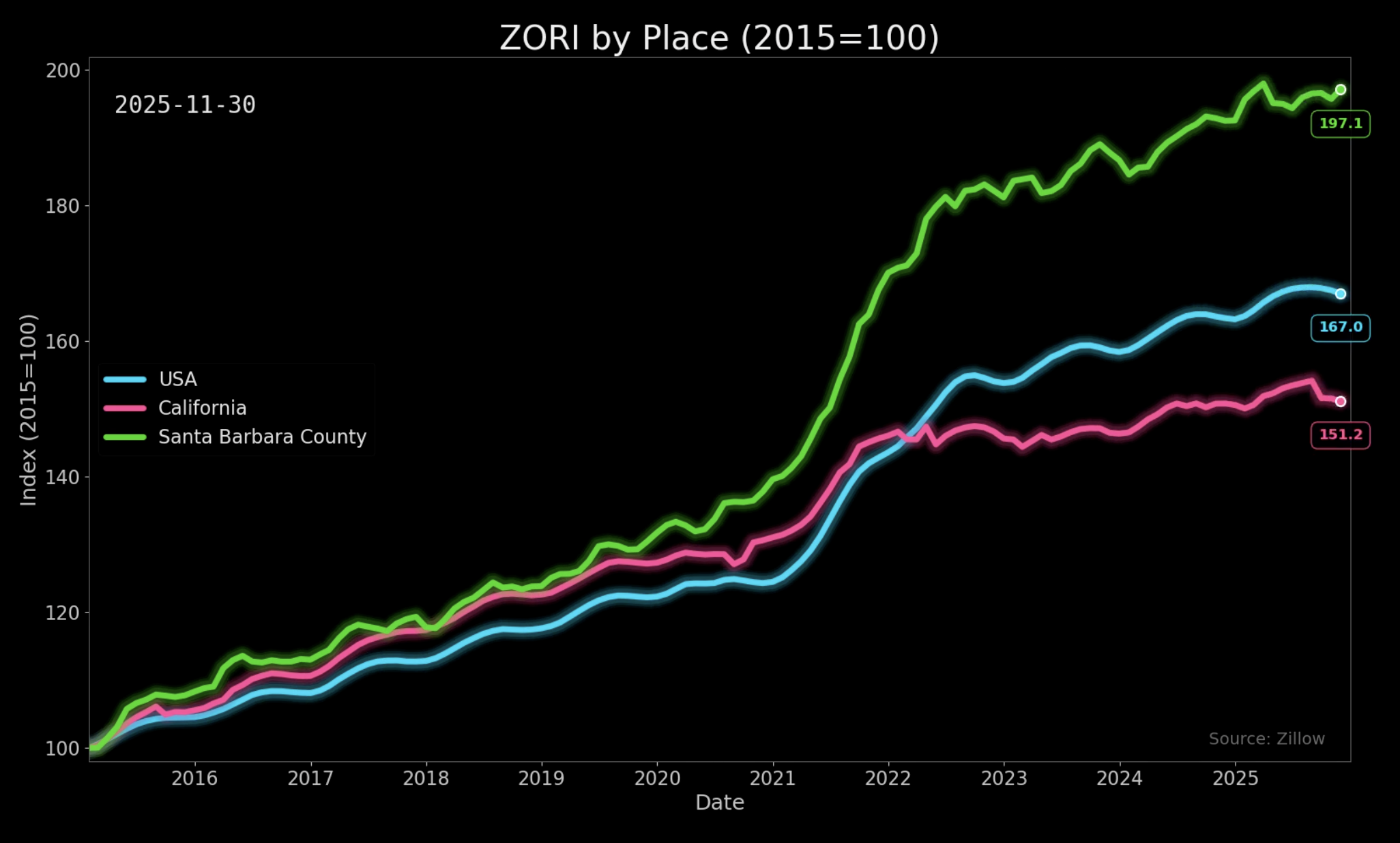 ZORI by location indexed at 2015