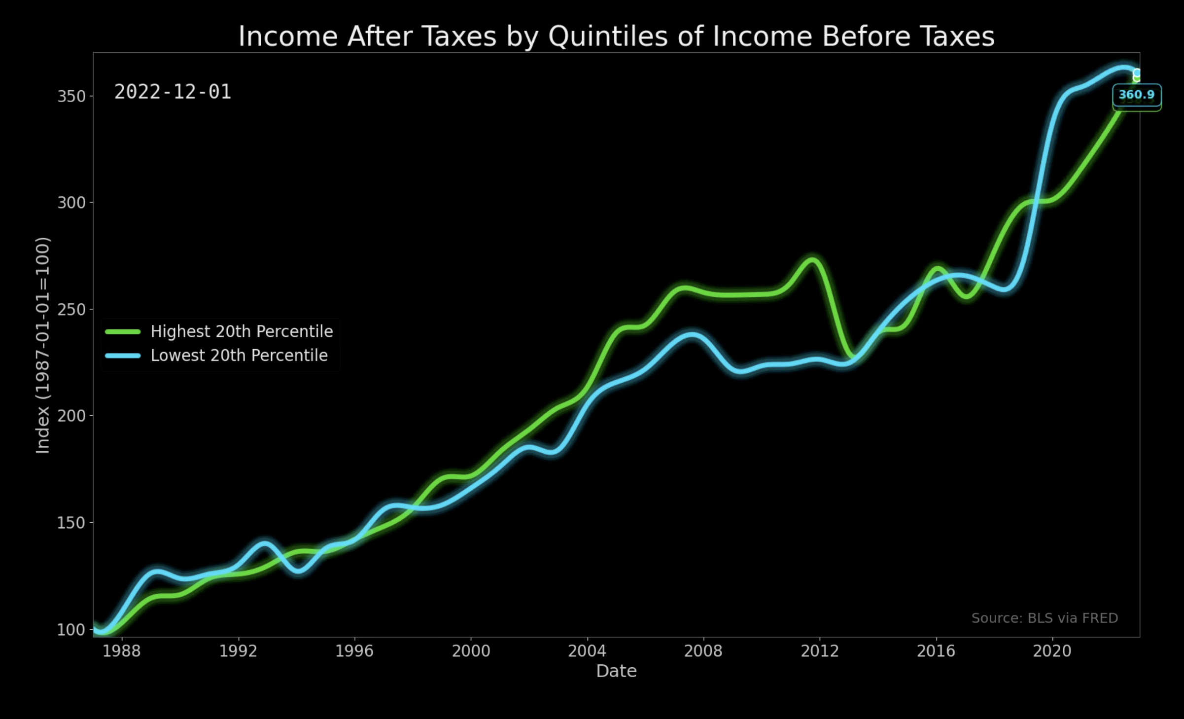 income after taxes by quintiles of income before taxes indexed at 1987