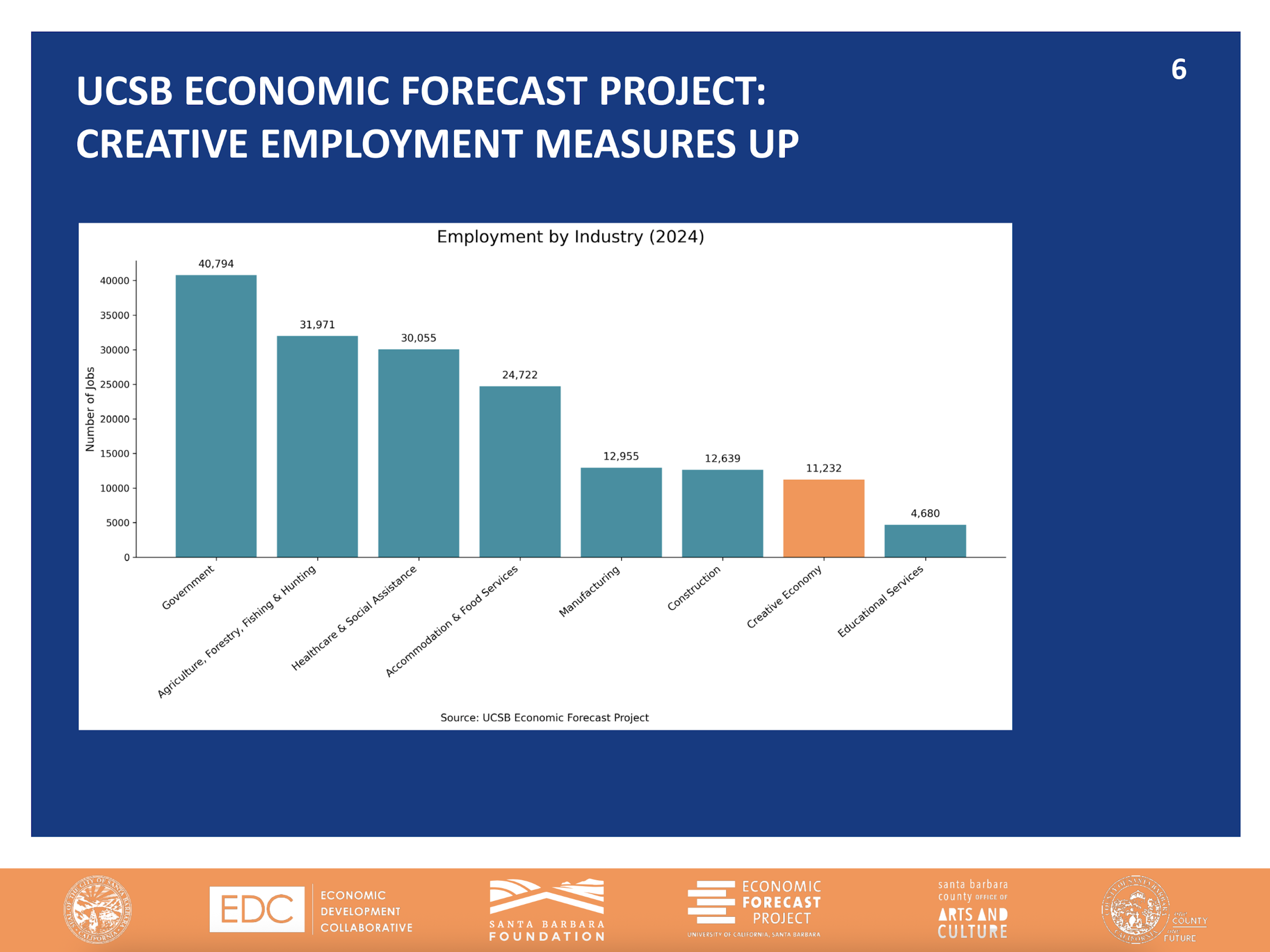 bar chart of employment by industry in 2024