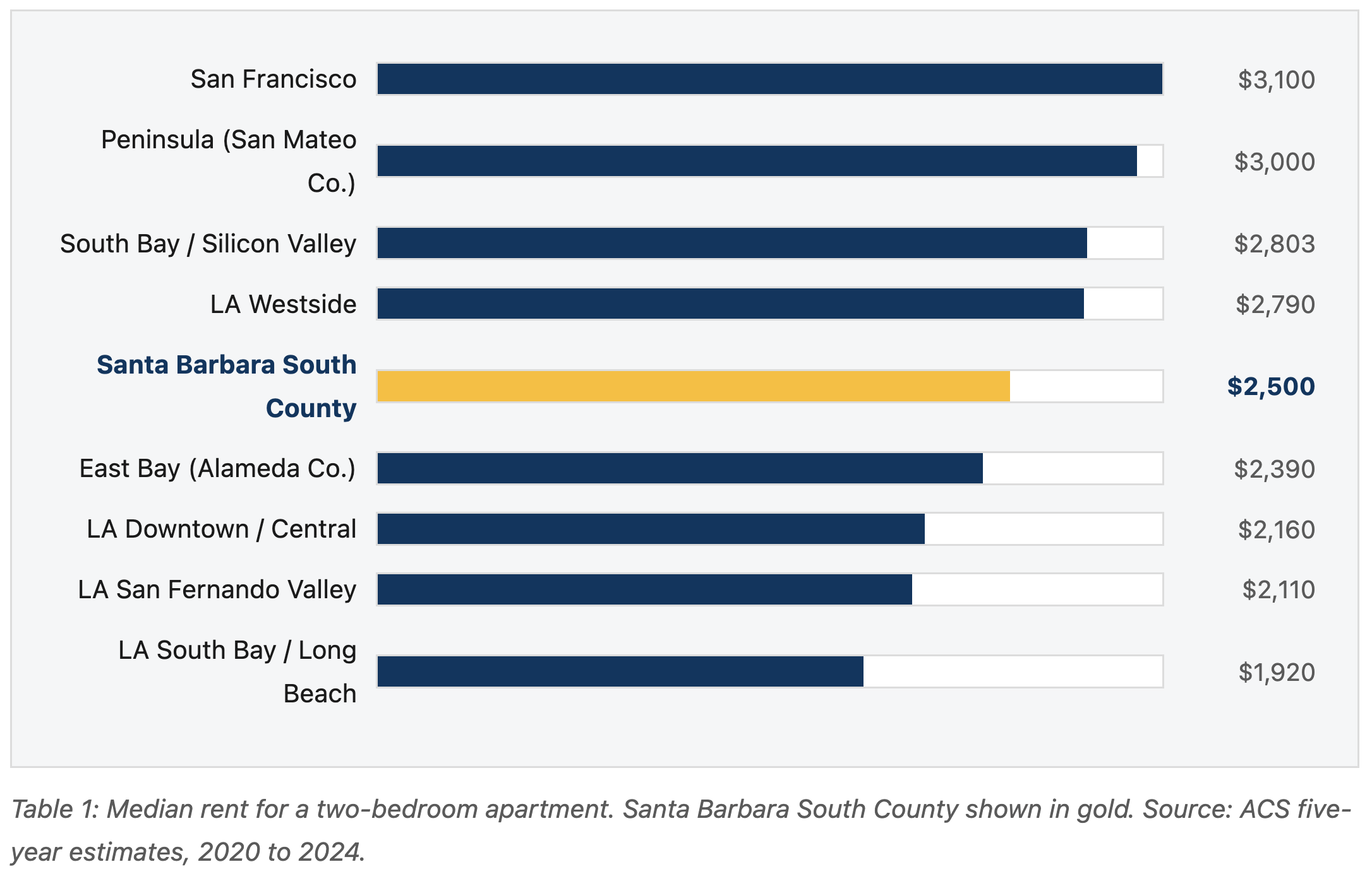 Table 1: Median rent for a two-bedroom apartment. Santa Barbara South County shown in gold. Source: ACS five-year estimates, 2020 to 2024.