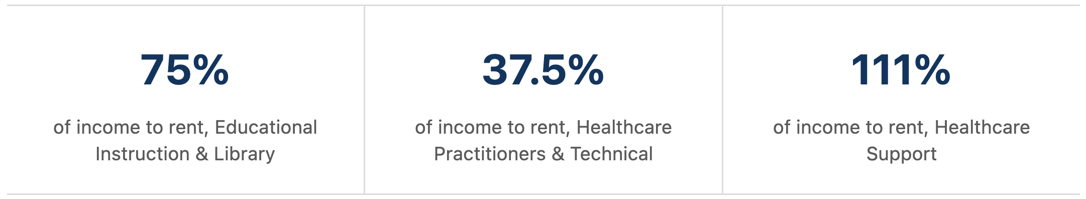 75% of income to rent, Educational Instruction & Library 37.5% of income to rent, Healthcare Practitioners & Technical 111% of income to rent, Healthcare Support