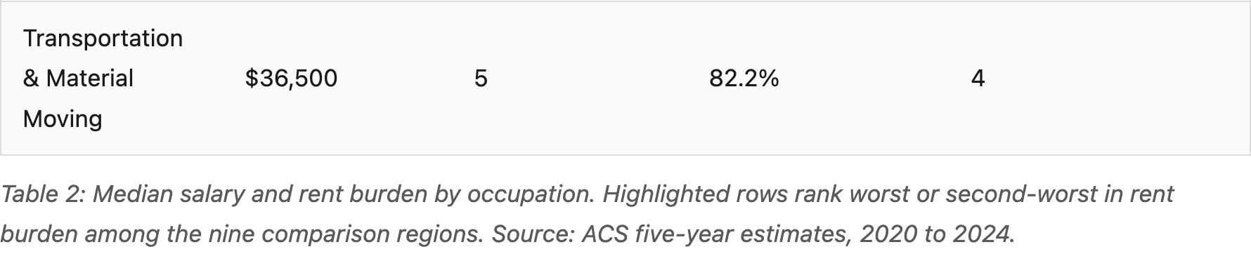 Median salary and rent burden by occupation. Highlighted rows rank worst or second-worst in rent burden among the nine comparison regions. Source: ACS five-year estimates, 2020 to 2024.