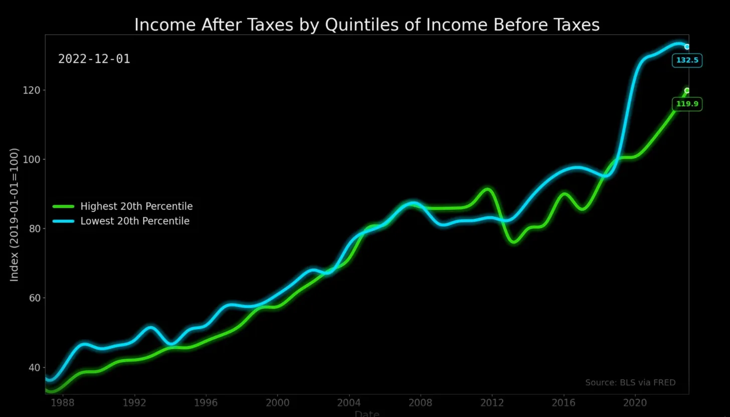 income after taxes by quintiles of income before taxes indexed at 2019
